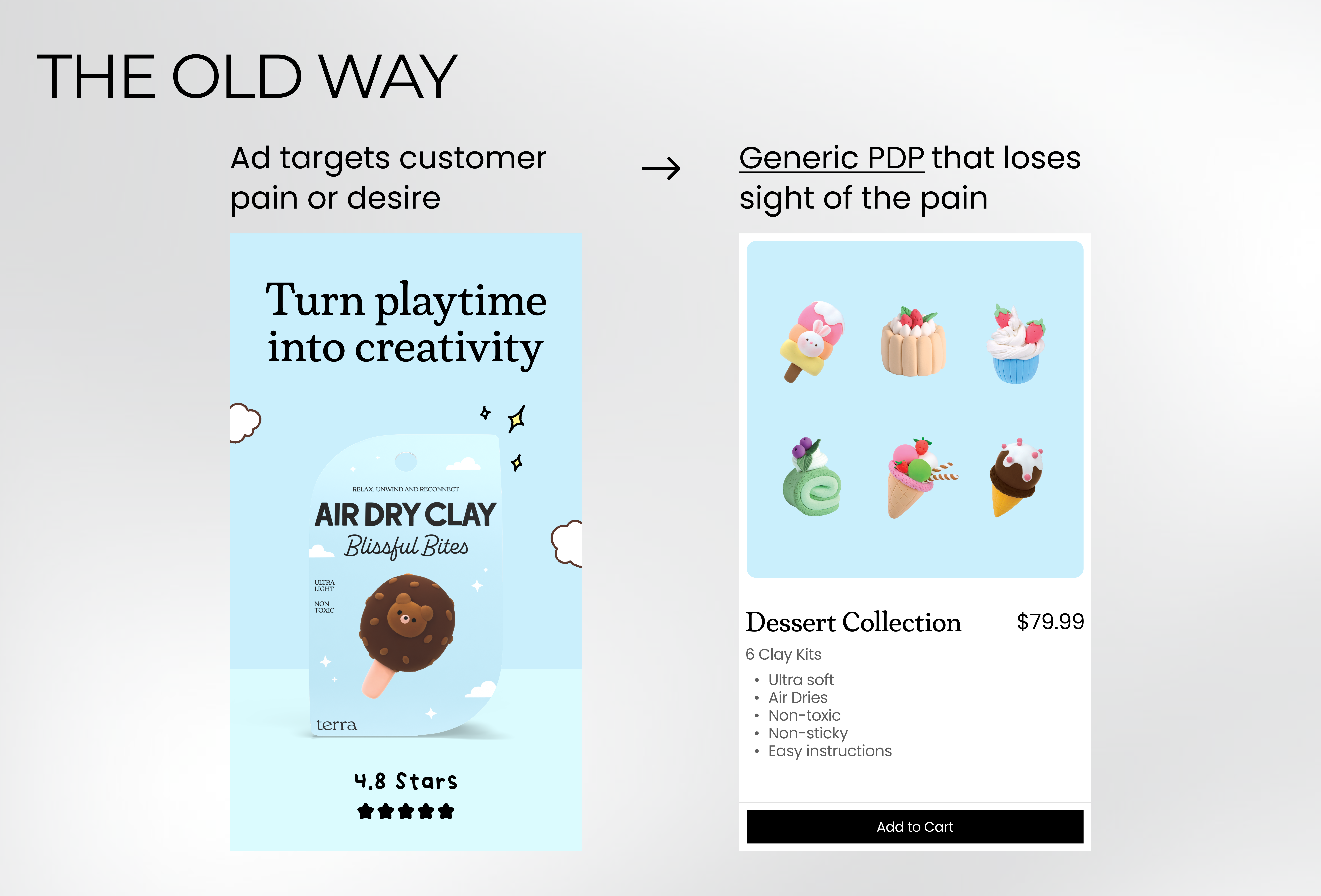 The Old Way - Ad targets customer pain but leads to generic PDP that loses sight of the pain